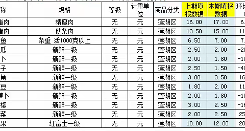 莲湖区2019年8月6日价格监测分析