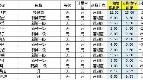 莲湖区2019年9月24日价格监测