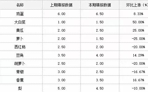 莲湖区2019年9月15日价格监测分析