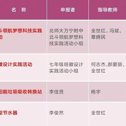 北京师范大学万宁附属中学在第33届全国青少年科技创新大赛中获得佳绩！