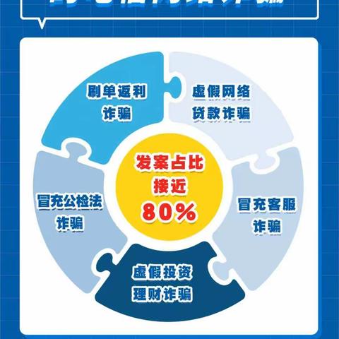 打击治理电信网络诈骗犯罪集中宣传月----五大最高发类型的电信网络诈骗！