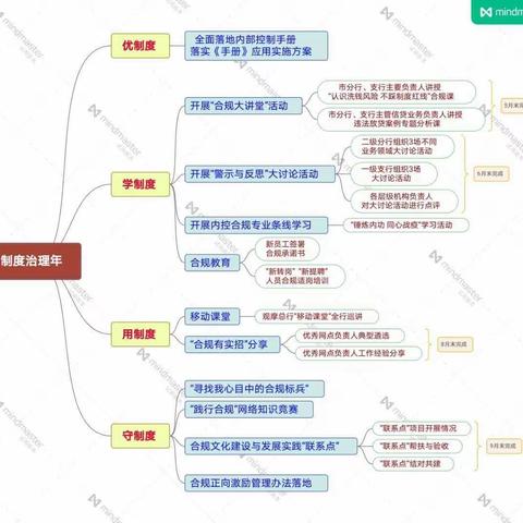 山西晋中分行精心部署内控合规“制度治理年” 主题活动