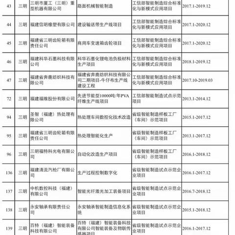 我县4个项目被列为2018年省级智能制造重点项目