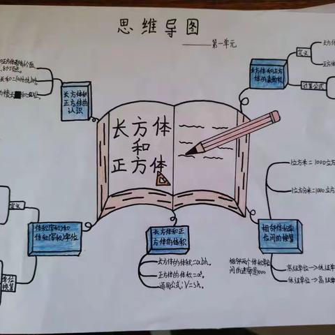 「双减--作业篇」数学作业：绘思维导图