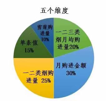 货源分配与档位划分