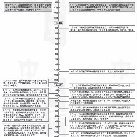 中国远征军大事记