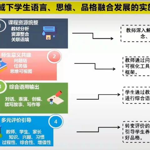 参加“变革课堂教学方式 落实英语育人目标”活动研修日志