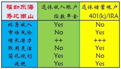 退休收入账户/年金 or 退休储蓄账户/401(k)/IRA.     详情请私询：微信shyang369