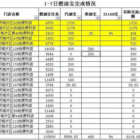 历城片区“谁是宝王”竞赛活动开展周报
