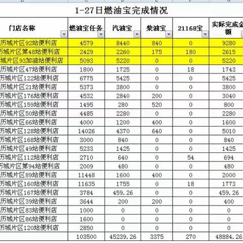 历城片区“宝王”竞赛活动周报