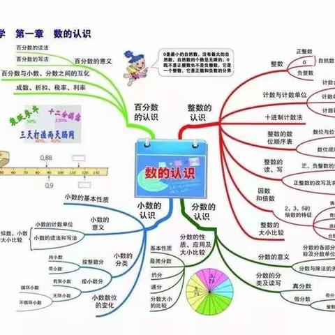 小学数学各块知识点思维导图