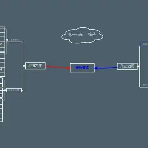 锡市四中七年七班道德与法治第三单元师长情谊思维导图展