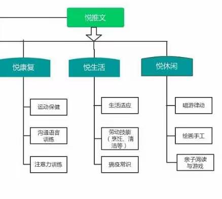 黄埔区启智居家生活指导——“悦康复”