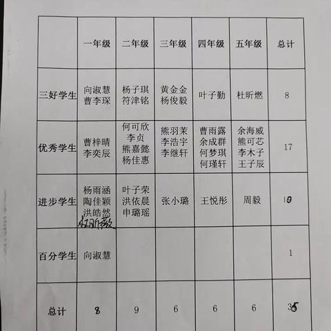 2022－2023学年度第二学期期末测试颁奖典礼